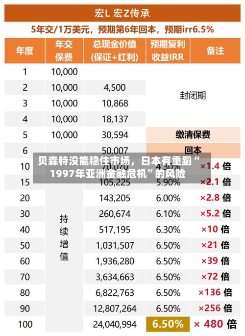 贝森特没能稳住市场，日本有重蹈“1997年亚洲金融危机”的风险-第2张图片