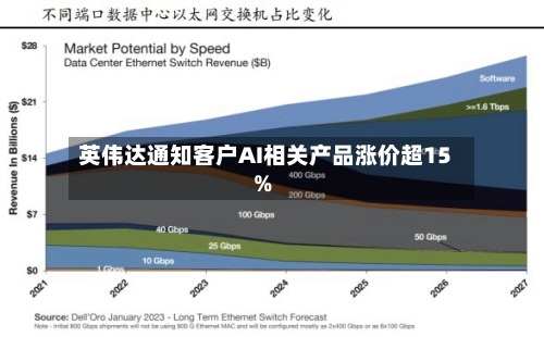 英伟达通知客户AI相关产品涨价超15%-第2张图片