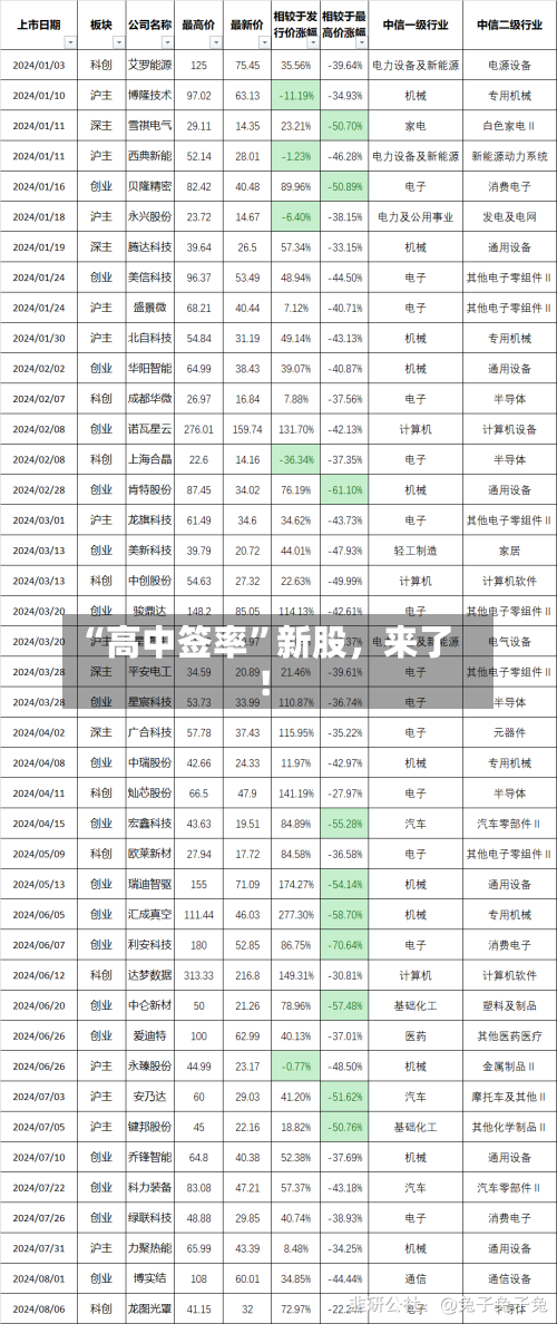 “高中签率”新股，来了！