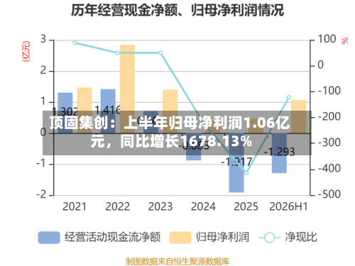 顶固集创：上半年归母净利润1.06亿元，同比增长1678.13%