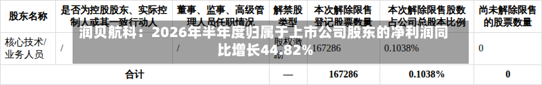 润贝航科：2026年半年度归属于上市公司股东的净利润同比增长44.82%-第2张图片