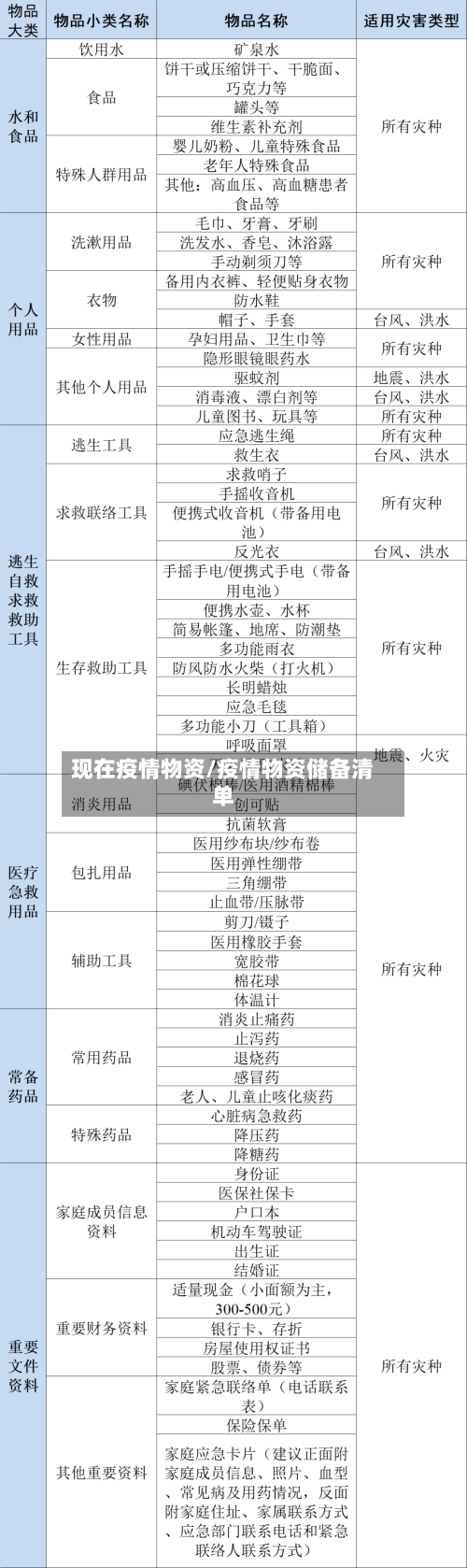 现在疫情物资/疫情物资储备清单