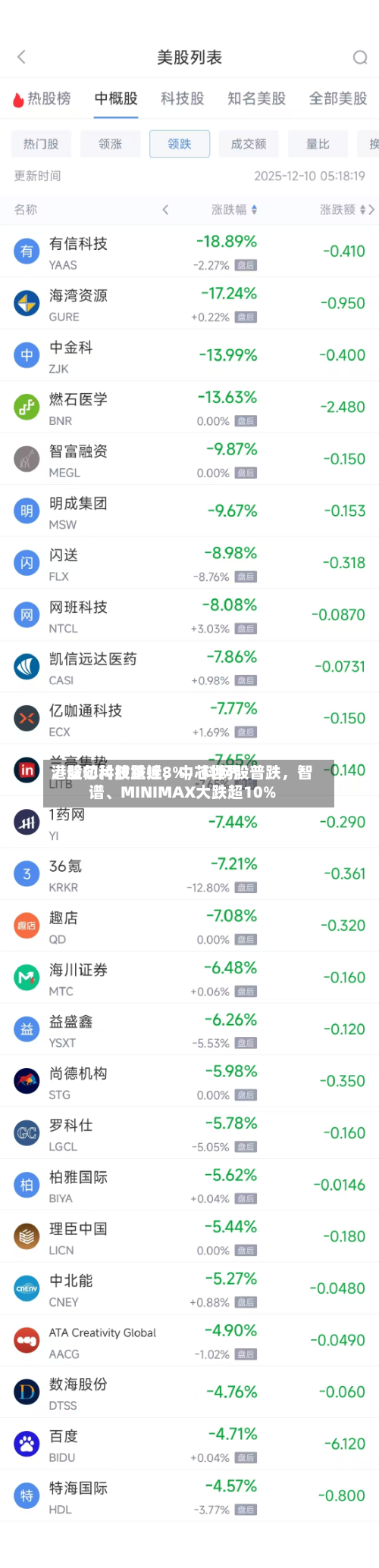 港股芯片股重挫，中芯世界、壁仞科技跌近8%	，科网股普跌，智谱、MINIMAX大跌超10%-第2张图片