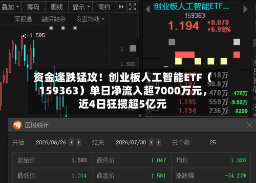 资金逢跌猛攻！创业板人工智能ETF（159363）单日净流入超7000万元	，近4日狂揽超5亿元-第3张图片