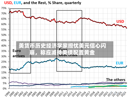 美货币历史经济学家担忧美元信心闪崩，称应减持美债配置黄金-第2张图片