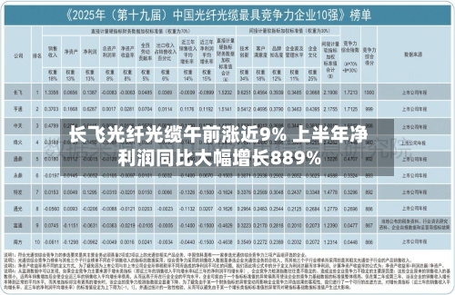 长飞光纤光缆午前涨近9% 上半年净利润同比大幅增长889%-第2张图片