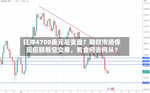 狂冲4700美元后变盘？期权市场惊现巨额看空交易，黄金何去何从？-第3张图片