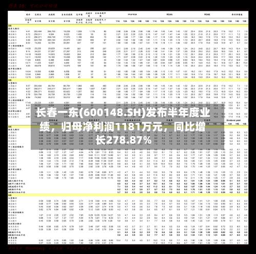 长春一东(600148.SH)发布半年度业绩，归母净利润1181万元，同比增长278.87%