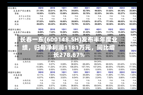 长春一东(600148.SH)发布半年度业绩，归母净利润1181万元	，同比增长278.87%-第2张图片