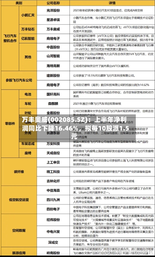 万丰奥威(002085.SZ)：上半年净利润同比下降16.46%，拟每10股派1.5元-第2张图片