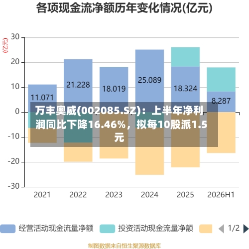 万丰奥威(002085.SZ)：上半年净利润同比下降16.46%，拟每10股派1.5元