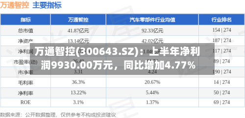 万通智控(300643.SZ)：上半年净利润9930.00万元，同比增加4.77%-第2张图片
