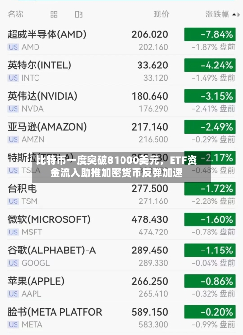 比特币一度突破81000美元，ETF资金流入助推加密货币反弹加速