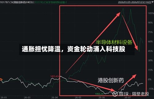 通胀担忧降温，资金轮动涌入科技股