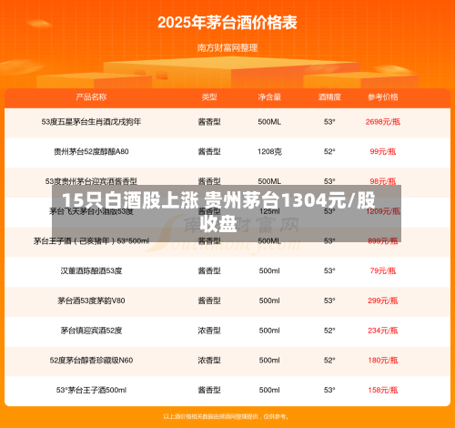 15只白酒股上涨 贵州茅台1304元/股收盘