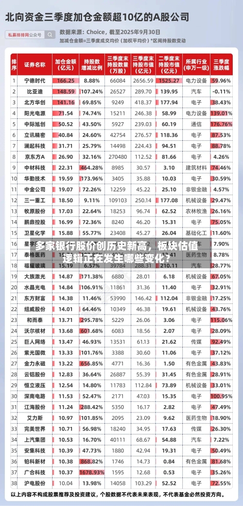 多家银行股价创历史新高，板块估值逻辑正在发生哪些变化？