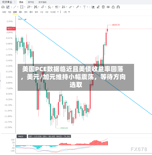 美国PCE数据临近且美债收益率回落，美元/加元维持小幅震荡，等待方向选取-第3张图片