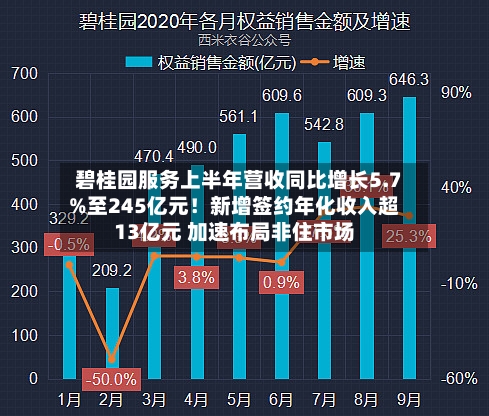 碧桂园服务上半年营收同比增长5.7%至245亿元！新增签约年化收入超13亿元 加速布局非住市场