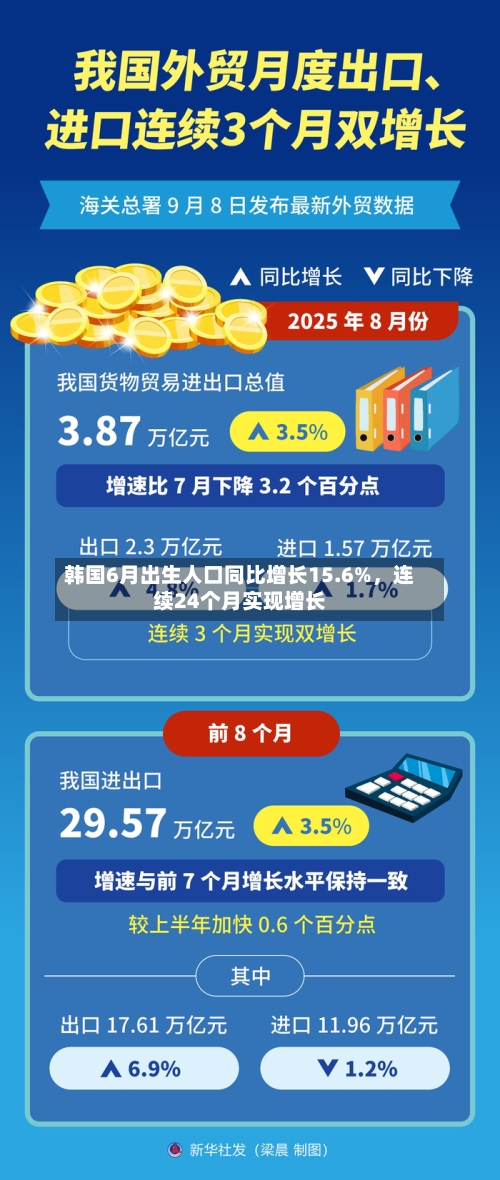 韩国6月出生人口同比增长15.6%，连续24个月实现增长