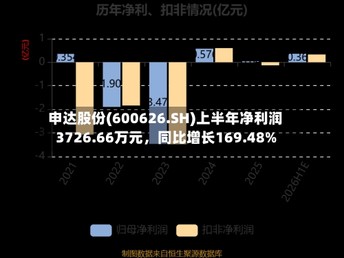 申达股份(600626.SH)上半年净利润3726.66万元，同比增长169.48%