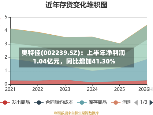奥特佳(002239.SZ)：上半年净利润1.04亿元，同比增加41.30%