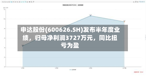 申达股份(600626.SH)发布半年度业绩，归母净利润3727万元，同比扭亏为盈