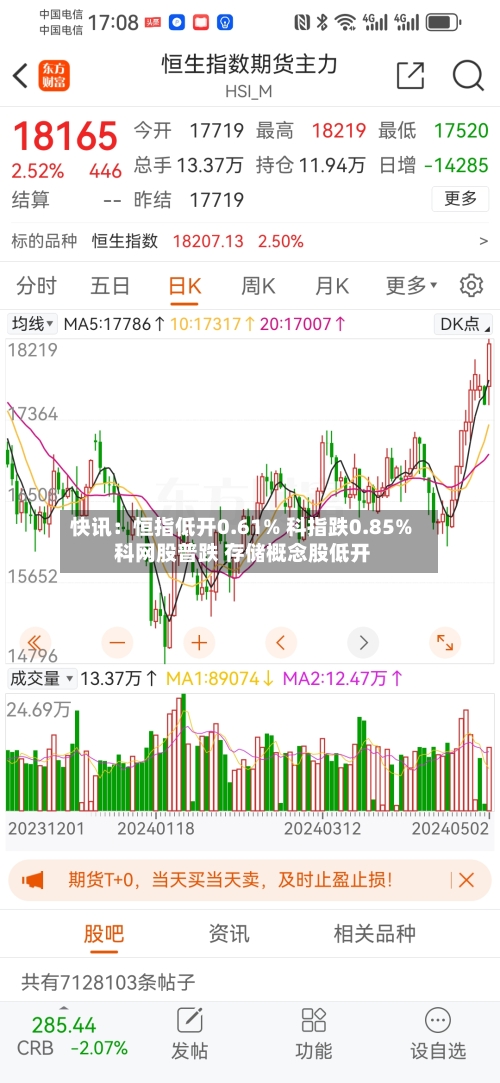 快讯：恒指低开0.61% 科指跌0.85% 科网股普跌 存储概念股低开-第3张图片